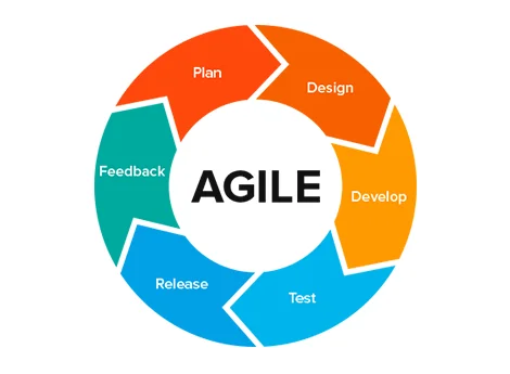 Agile Scrum Methodology